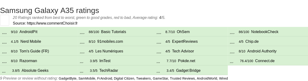 Ratings Samsung Galaxy A35