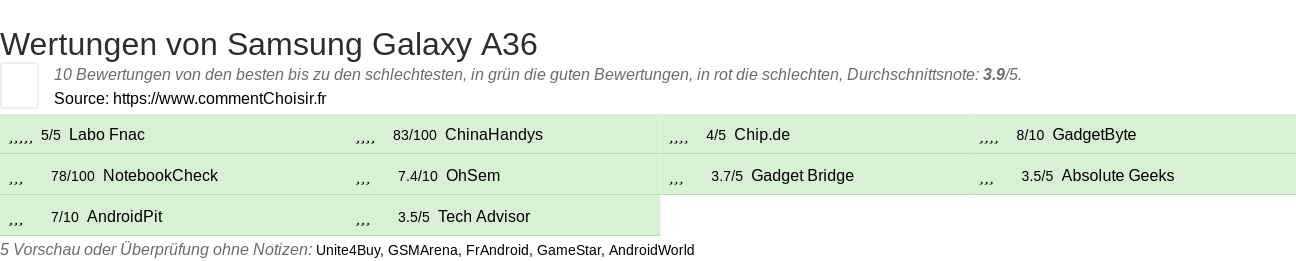 Ratings Samsung Galaxy A36