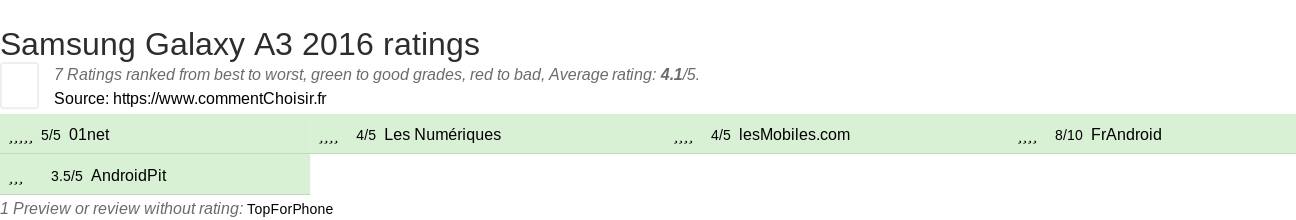 Ratings Samsung Galaxy A3 2016