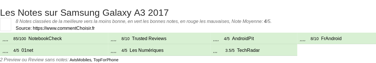 Ratings Samsung Galaxy A3 2017