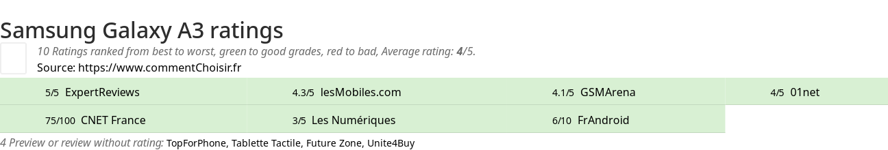 Ratings Samsung Galaxy A3