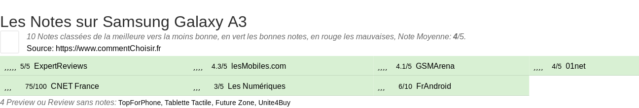 Ratings Samsung Galaxy A3