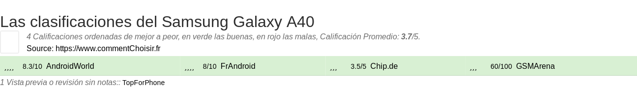 Ratings Samsung Galaxy A40