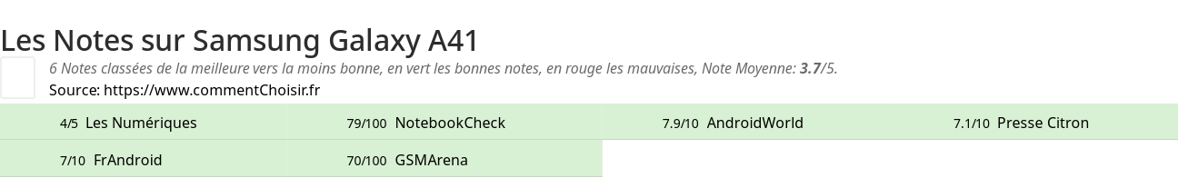 Ratings Samsung Galaxy A41