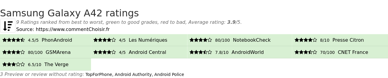 Ratings Samsung Galaxy A42