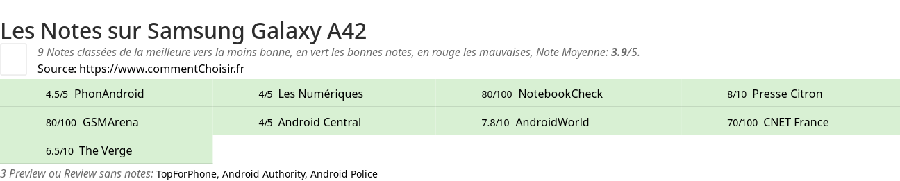 Ratings Samsung Galaxy A42