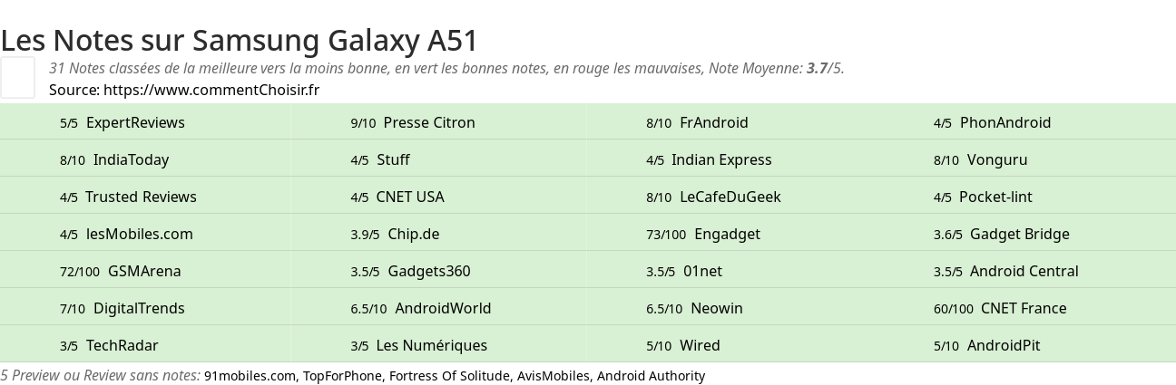 Ratings Samsung Galaxy A51