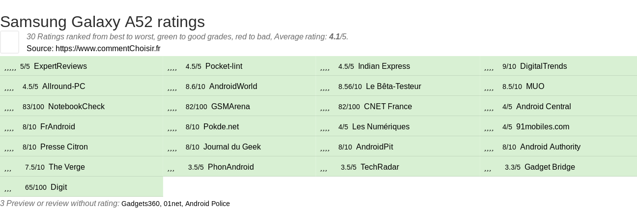 Ratings Samsung Galaxy A52