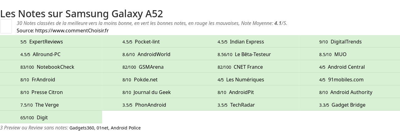 Ratings Samsung Galaxy A52