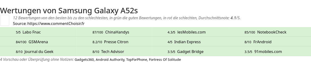 Ratings Samsung Galaxy A52s