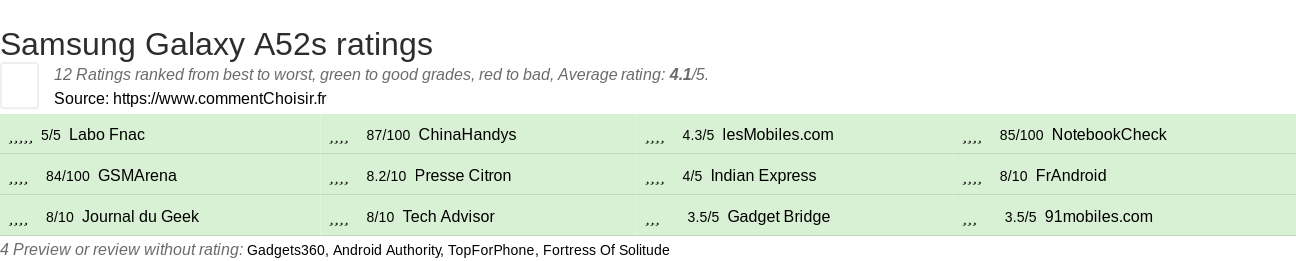 Ratings Samsung Galaxy A52s