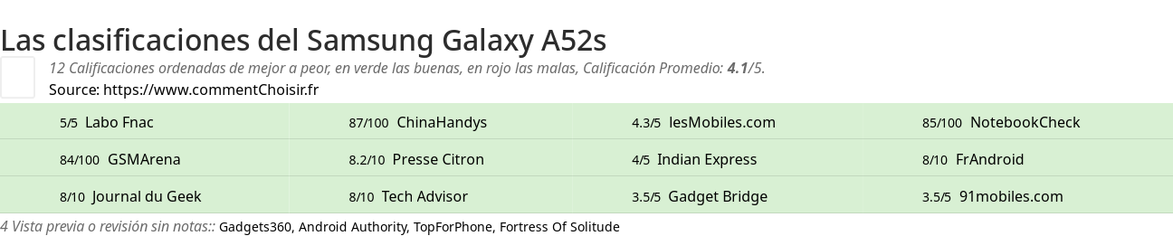 Ratings Samsung Galaxy A52s