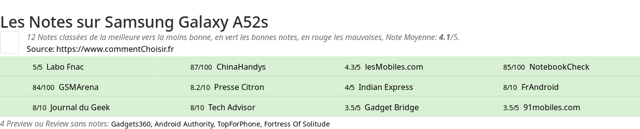 Ratings Samsung Galaxy A52s