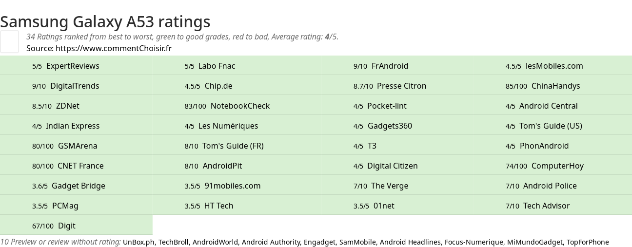 Ratings Samsung Galaxy A53