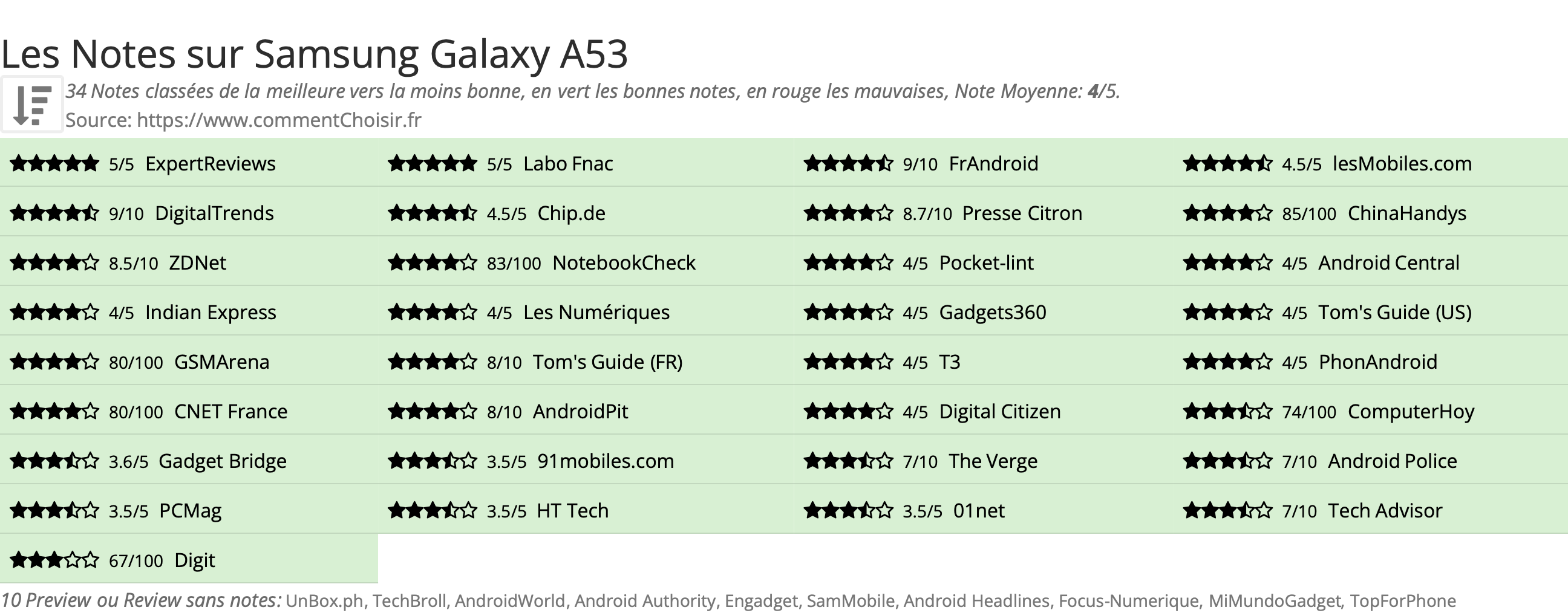 Ratings Samsung Galaxy A53
