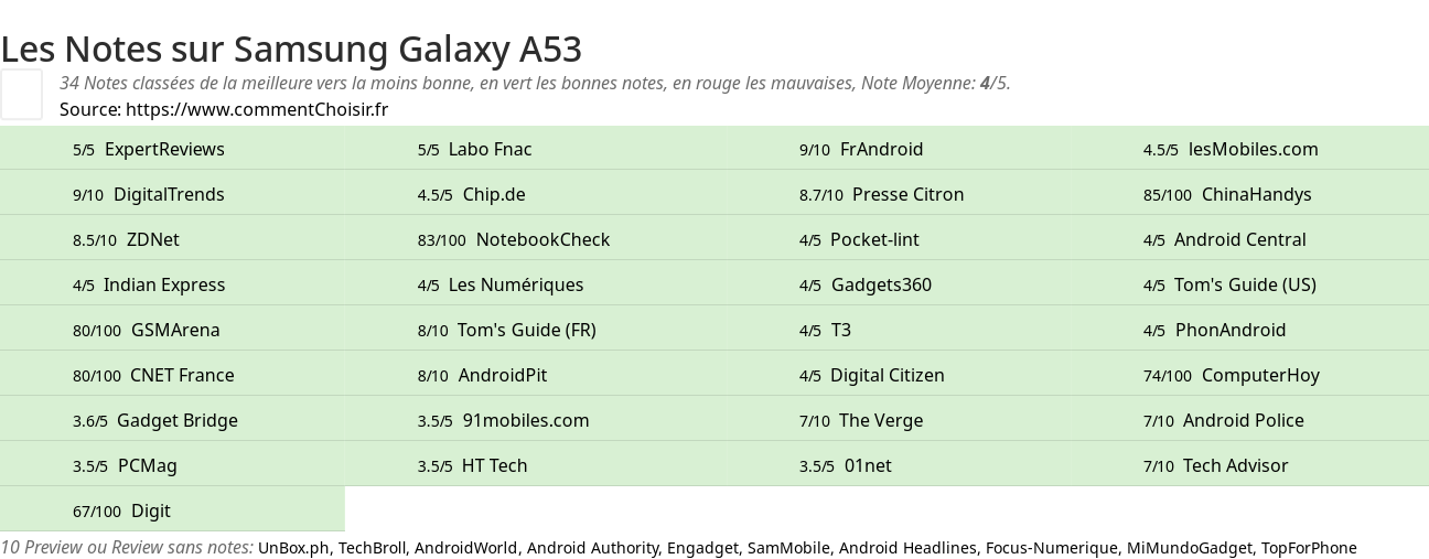 Ratings Samsung Galaxy A53