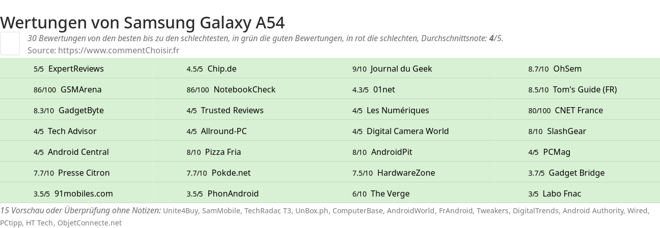 Ratings Samsung Galaxy A54