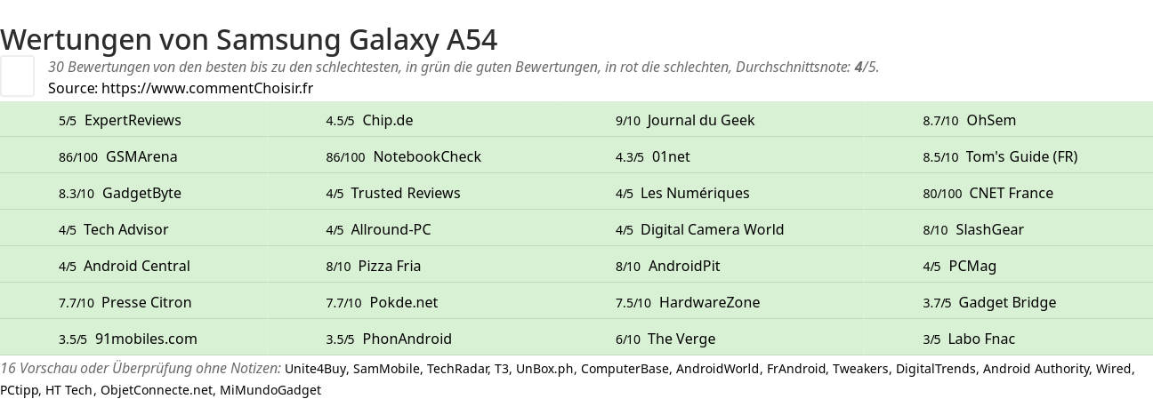 Ratings Samsung Galaxy A54