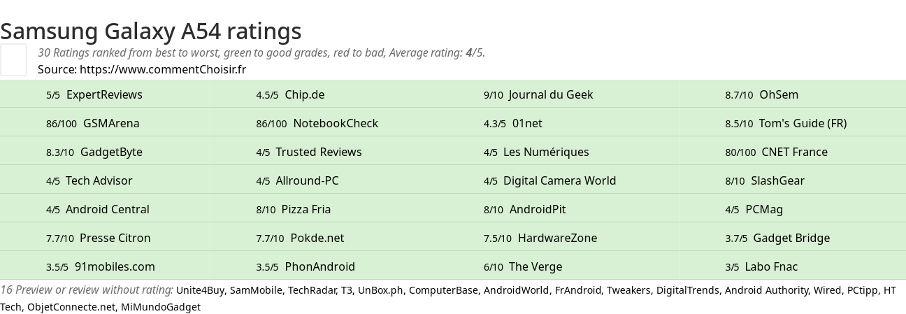 Ratings Samsung Galaxy A54