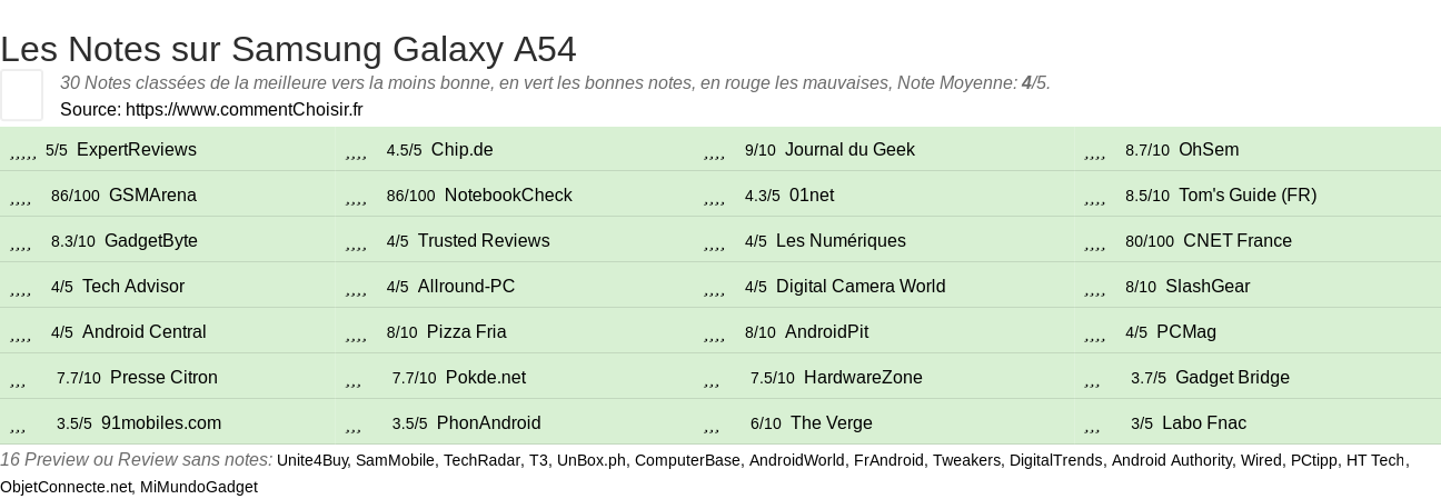 Ratings Samsung Galaxy A54