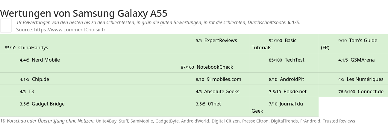 Ratings Samsung Galaxy A55