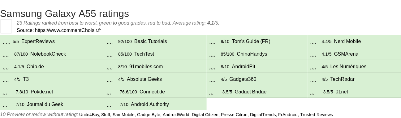 Ratings Samsung Galaxy A55