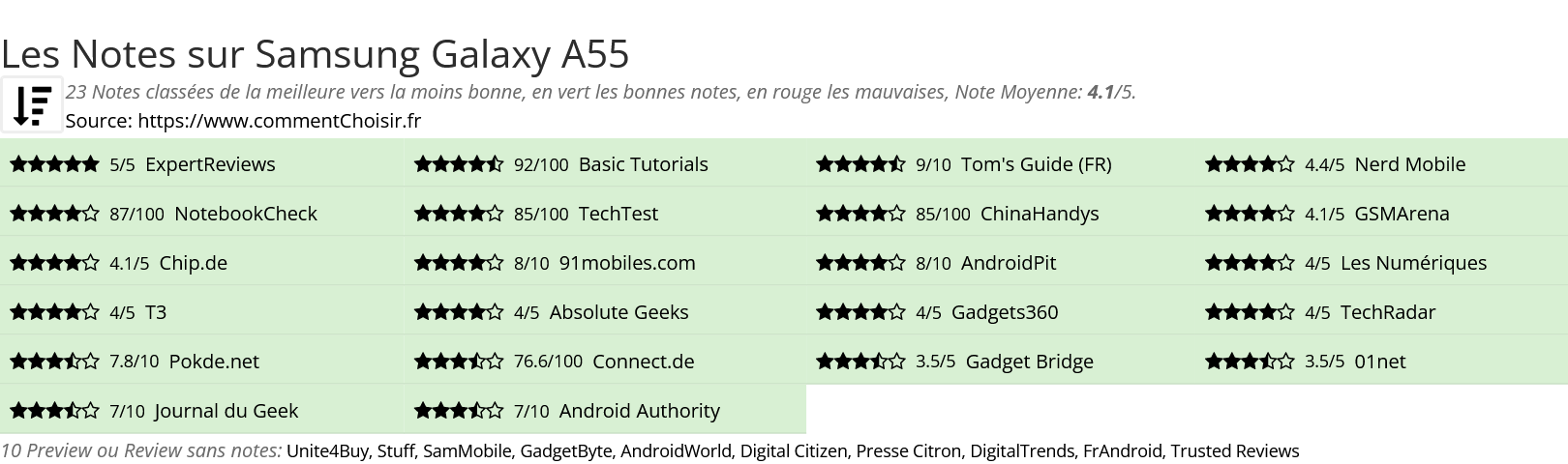 Ratings Samsung Galaxy A55