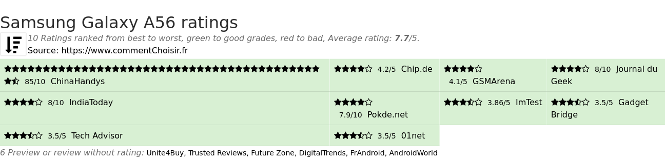 Ratings Samsung Galaxy A56