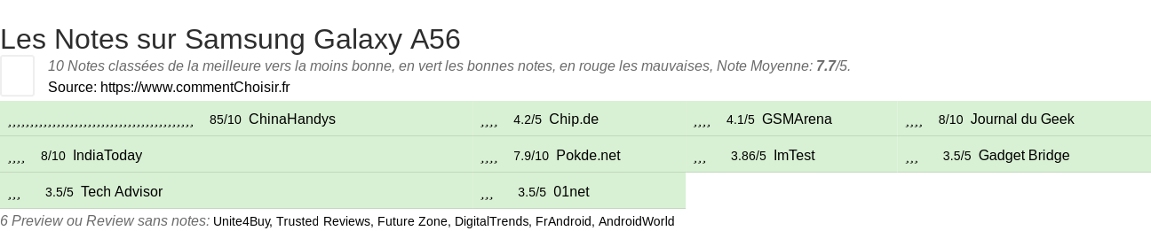 Ratings Samsung Galaxy A56