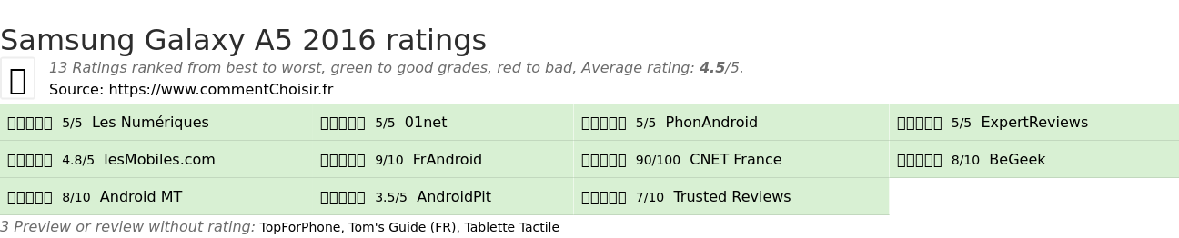 Ratings Samsung Galaxy A5 2016