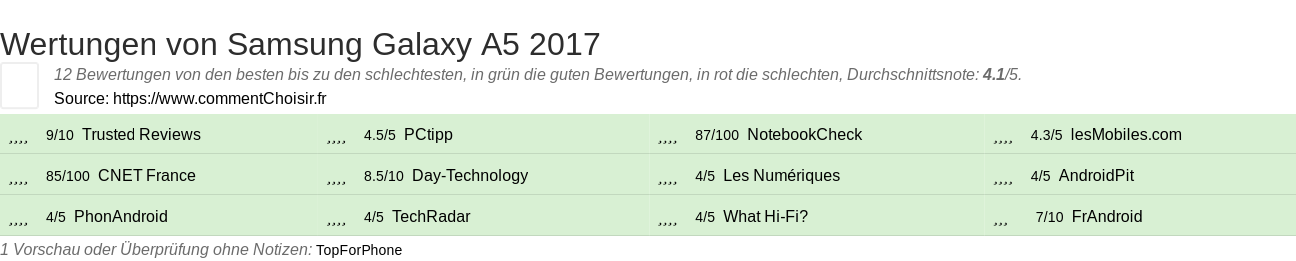 Ratings Samsung Galaxy A5 2017