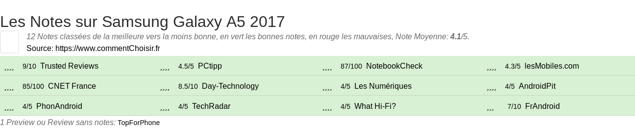 Ratings Samsung Galaxy A5 2017