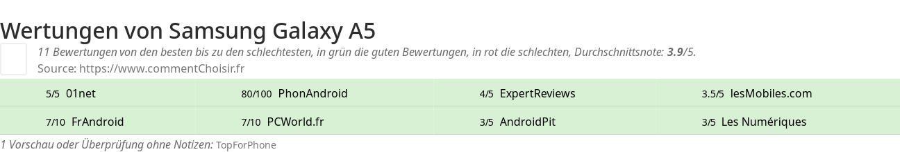 Ratings Samsung Galaxy A5