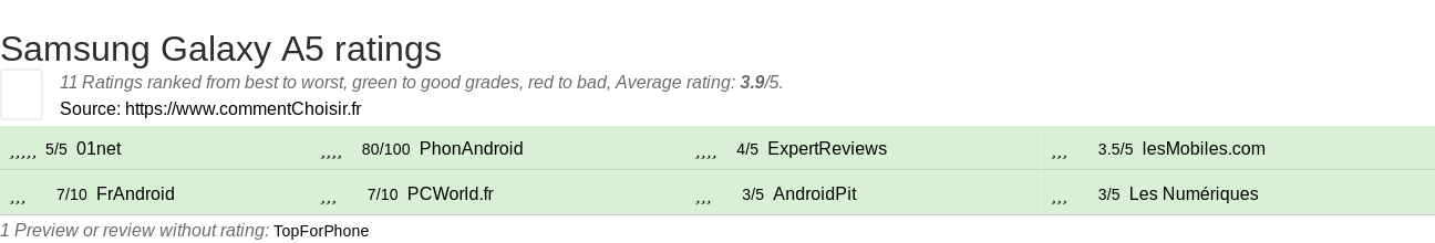 Ratings Samsung Galaxy A5