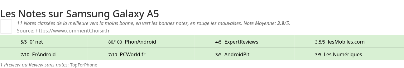 Ratings Samsung Galaxy A5