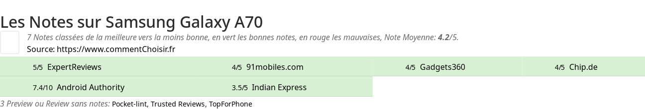 Ratings Samsung Galaxy A70