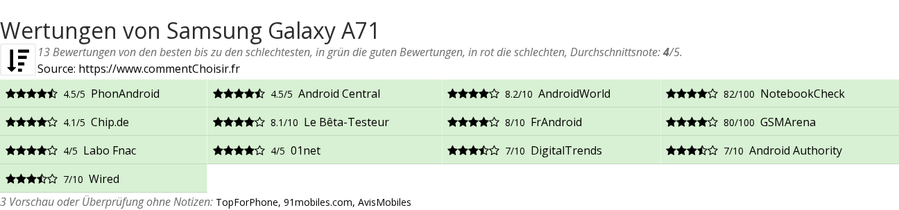 Ratings Samsung Galaxy A71