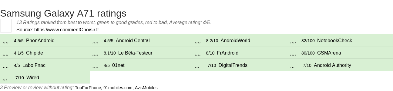 Ratings Samsung Galaxy A71