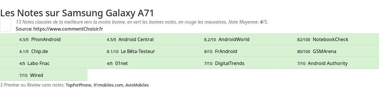 Ratings Samsung Galaxy A71