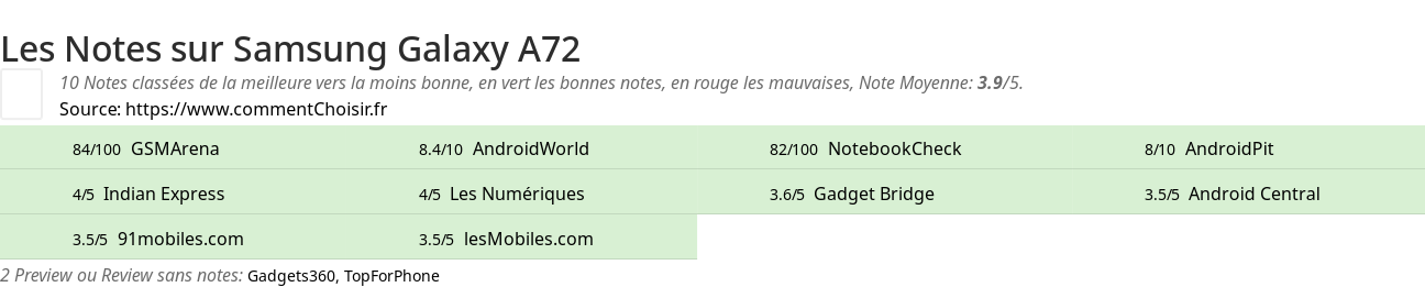 Ratings Samsung Galaxy A72