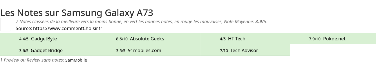 Ratings Samsung Galaxy A73
