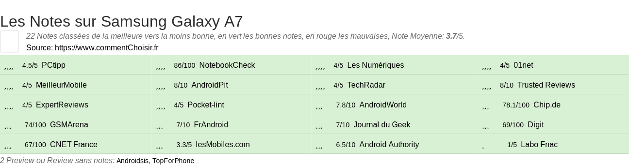 Ratings Samsung Galaxy A7