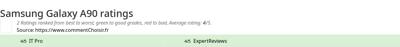 Ratings Samsung Galaxy A90