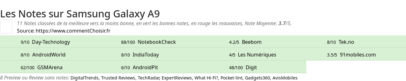 Ratings Samsung Galaxy A9