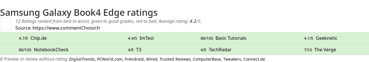 Ratings Samsung Galaxy Book4 Edge