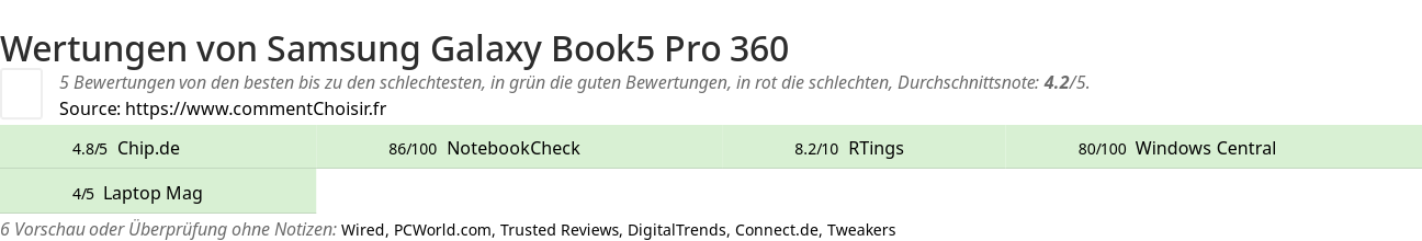 Ratings Samsung Galaxy Book5 Pro 360