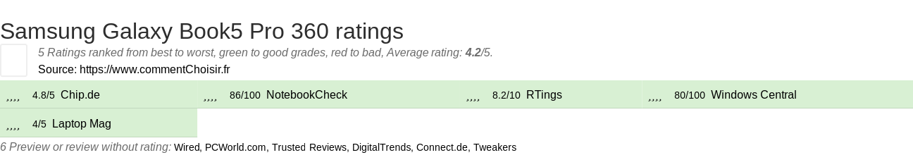 Ratings Samsung Galaxy Book5 Pro 360