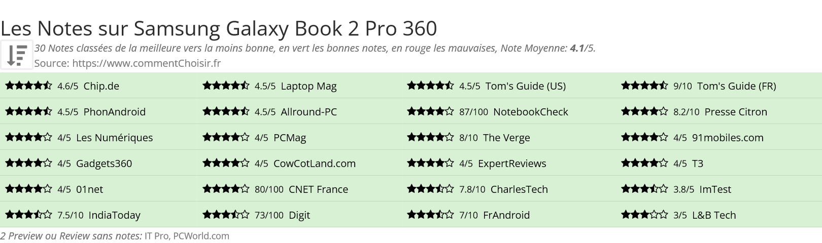 Ratings Samsung Galaxy Book 2 Pro 360