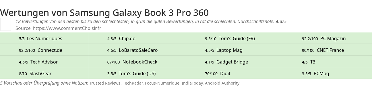 Ratings Samsung Galaxy Book 3 Pro 360