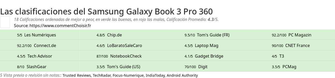 Ratings Samsung Galaxy Book 3 Pro 360